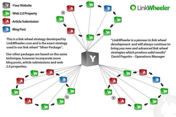 Link Wheel